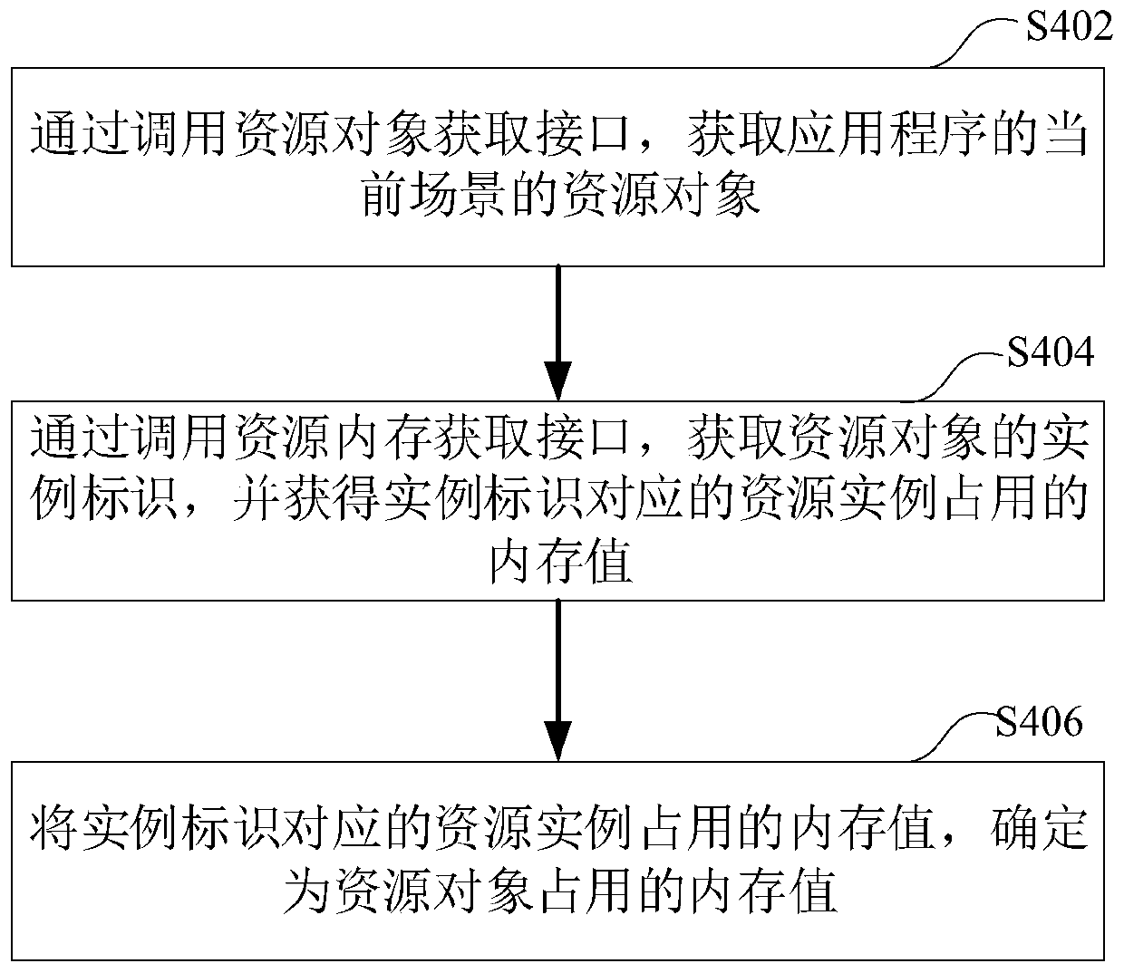 Memory analysis method and device and computer readable storage medium