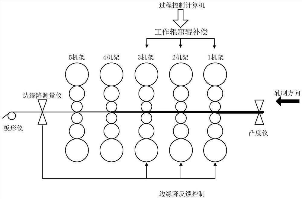 Same-plate difference roll shifting feedforward static control method