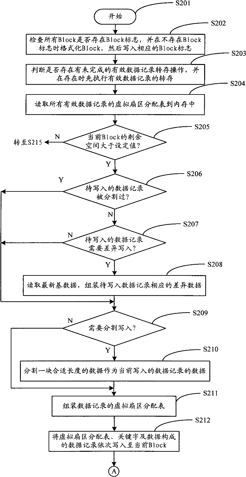 Data storage method