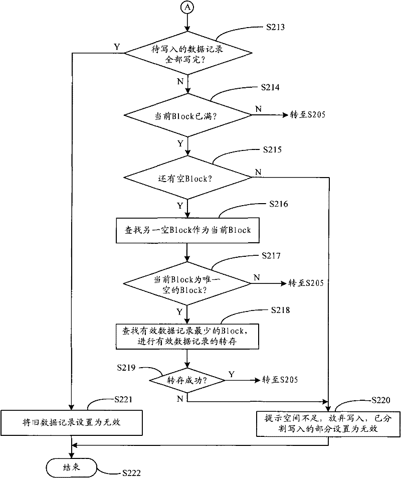 Data storage method