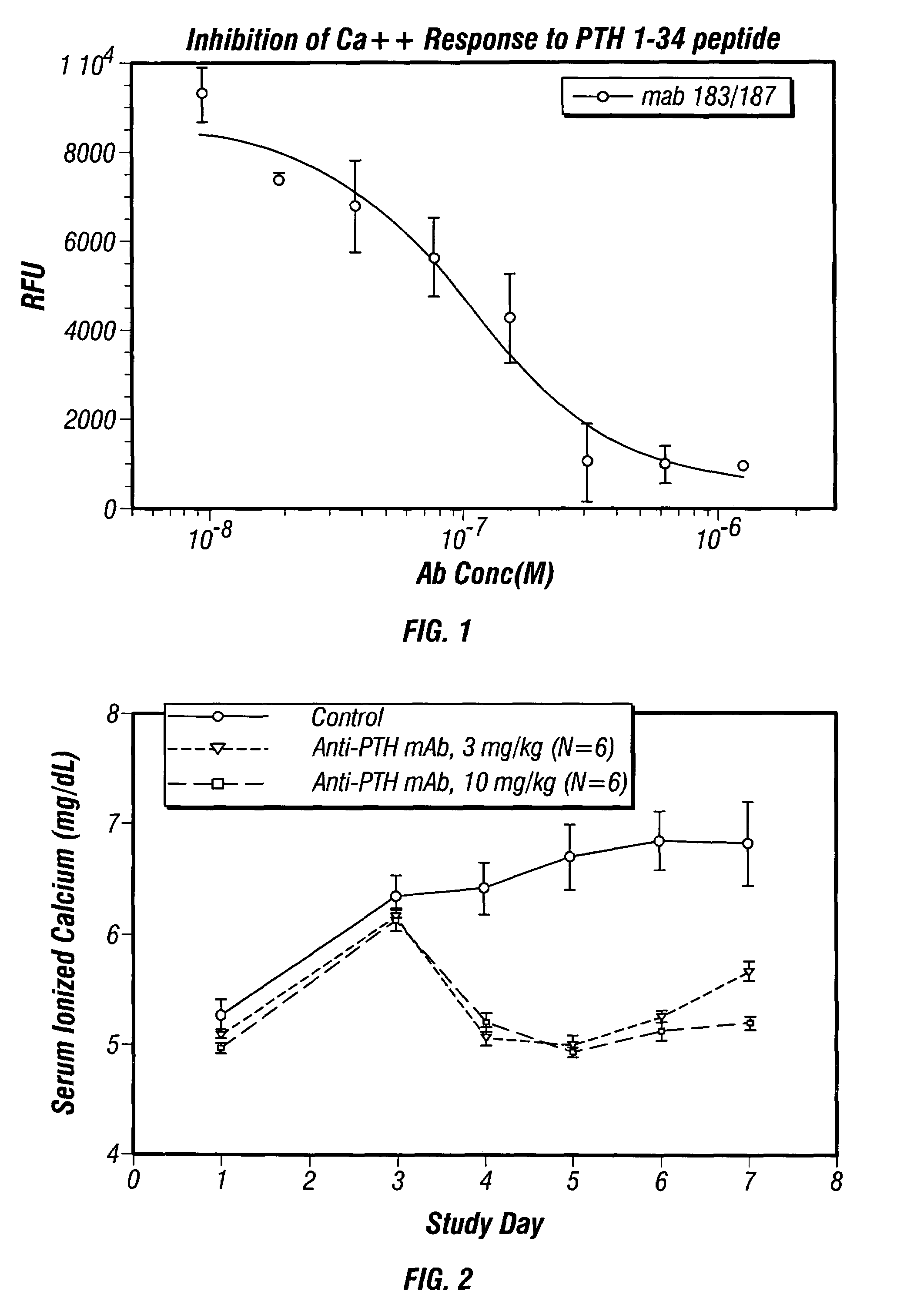 Methods of use for antibodies against parathyroid hormone