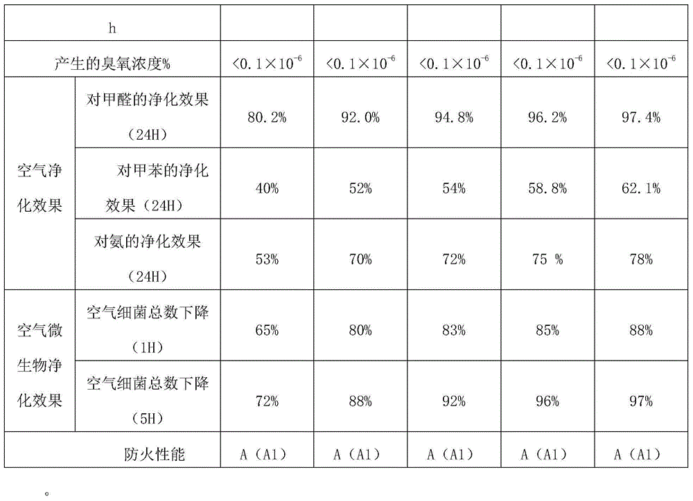 Coating capable of releasing negative oxygen ions, and preparation method and application thereof