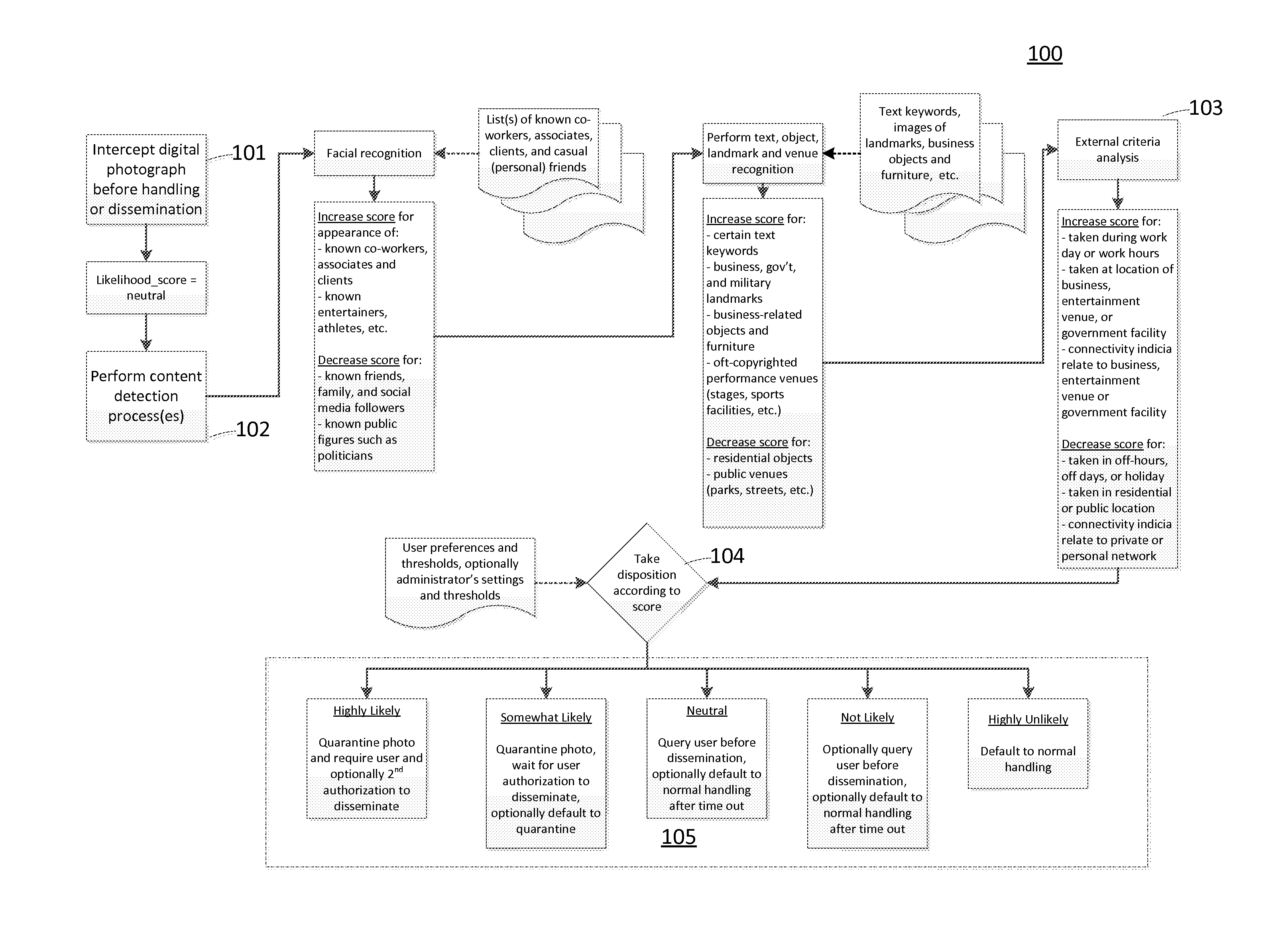 Detecting and Flagging Likely Confidential Content in Photographs to Prevent Automated Dissemination