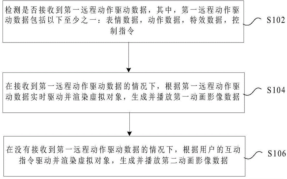 Real-time interactive control method and real-time interactive control device of virtual object