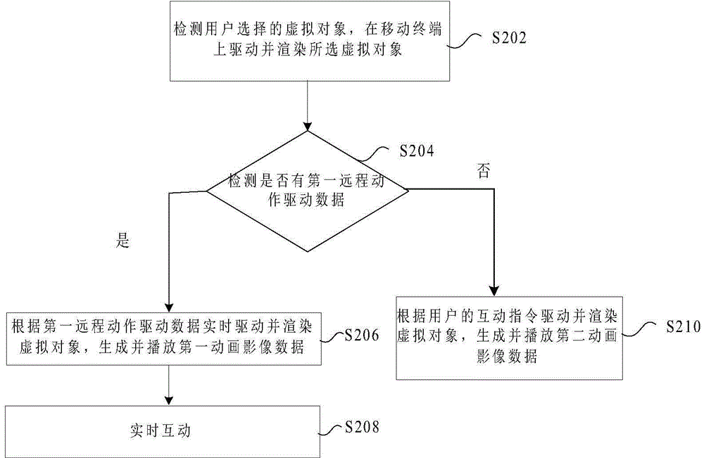 Real-time interactive control method and real-time interactive control device of virtual object