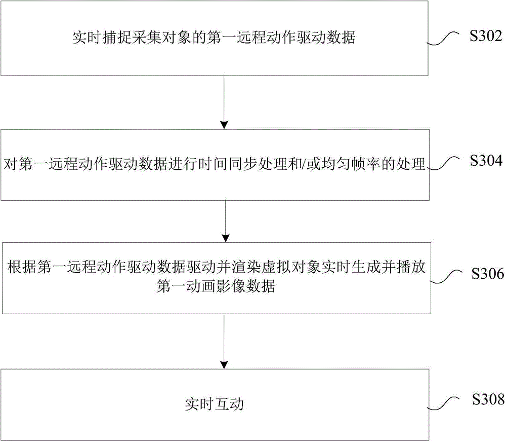 Real-time interactive control method and real-time interactive control device of virtual object