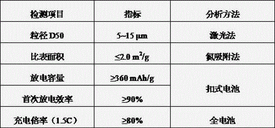 Rapidly-charged graphite lithium ion battery anode material and preparation method thereof