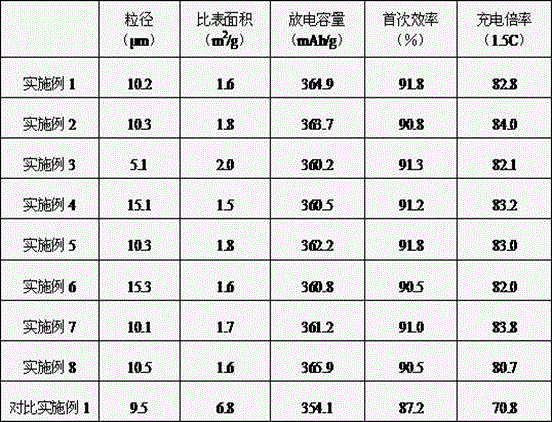 Rapidly-charged graphite lithium ion battery anode material and preparation method thereof