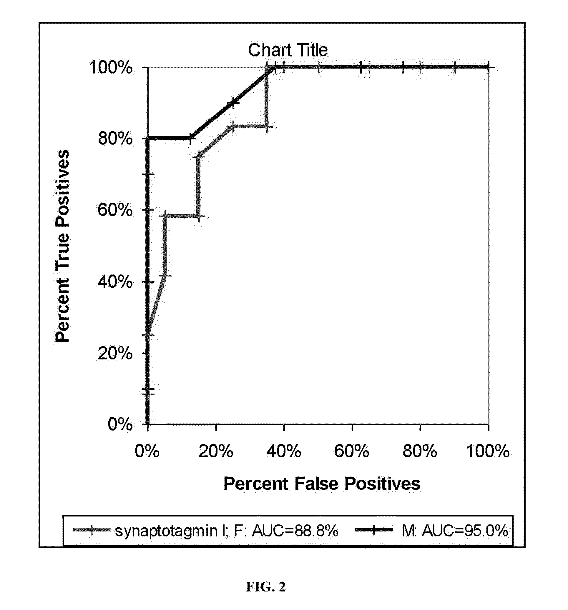 Processes and kits to detect and monitor for diagnostic biomarkers for post traumatic stress disorder (PTSD) and to differentiate between suicidal and non-suicidal form of the disorder