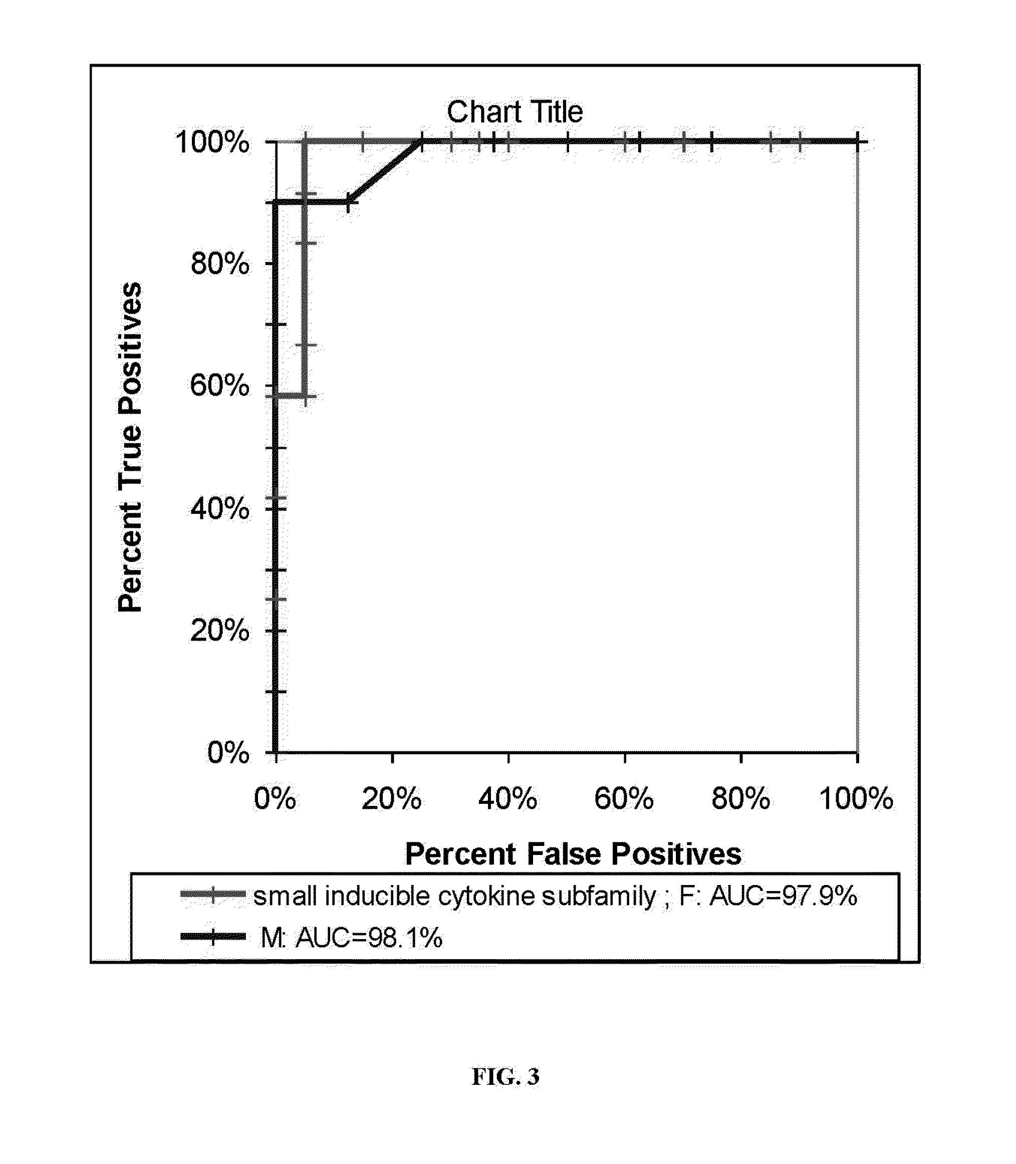 Processes and kits to detect and monitor for diagnostic biomarkers for post traumatic stress disorder (PTSD) and to differentiate between suicidal and non-suicidal form of the disorder