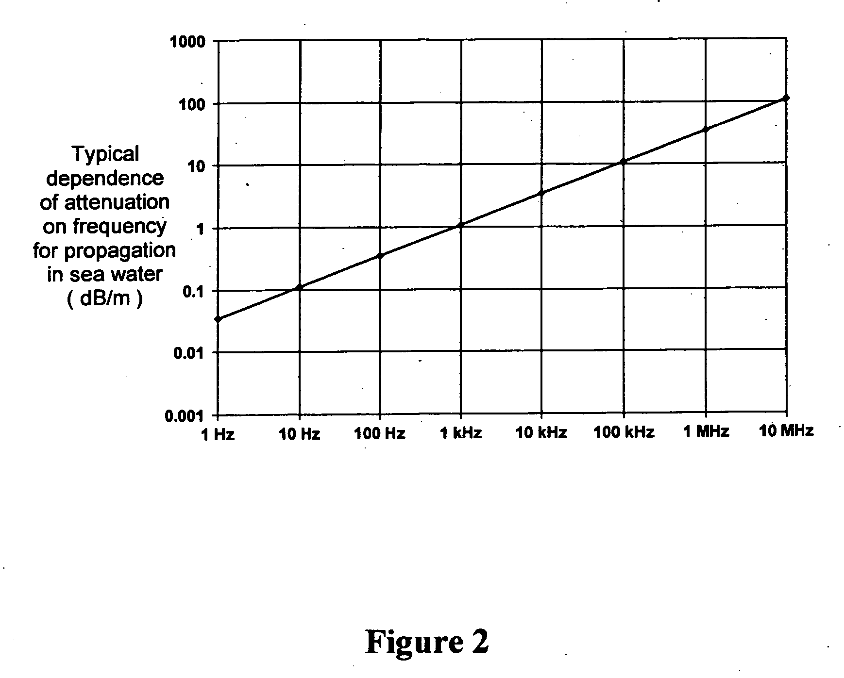 Underwater communications system and method