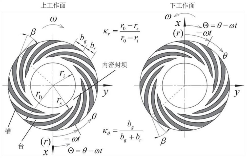 Static and dynamic performance design method of closed high-speed water lubrication dynamic pressure spiral groove thrust bearing