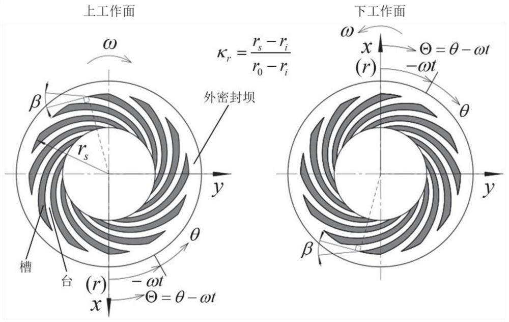 Static and dynamic performance design method of closed high-speed water lubrication dynamic pressure spiral groove thrust bearing