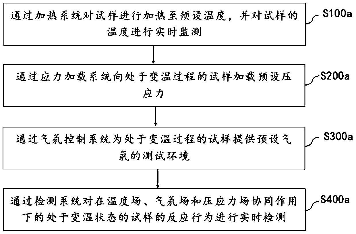 Device and method for in-situ testing reaction behaviors of refractory material under action of stress