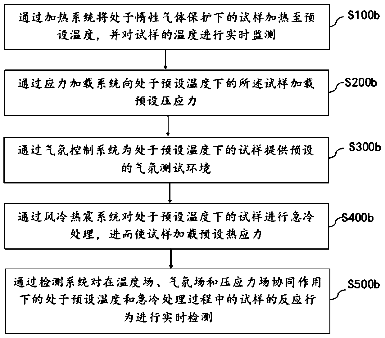 Device and method for in-situ testing reaction behaviors of refractory material under action of stress