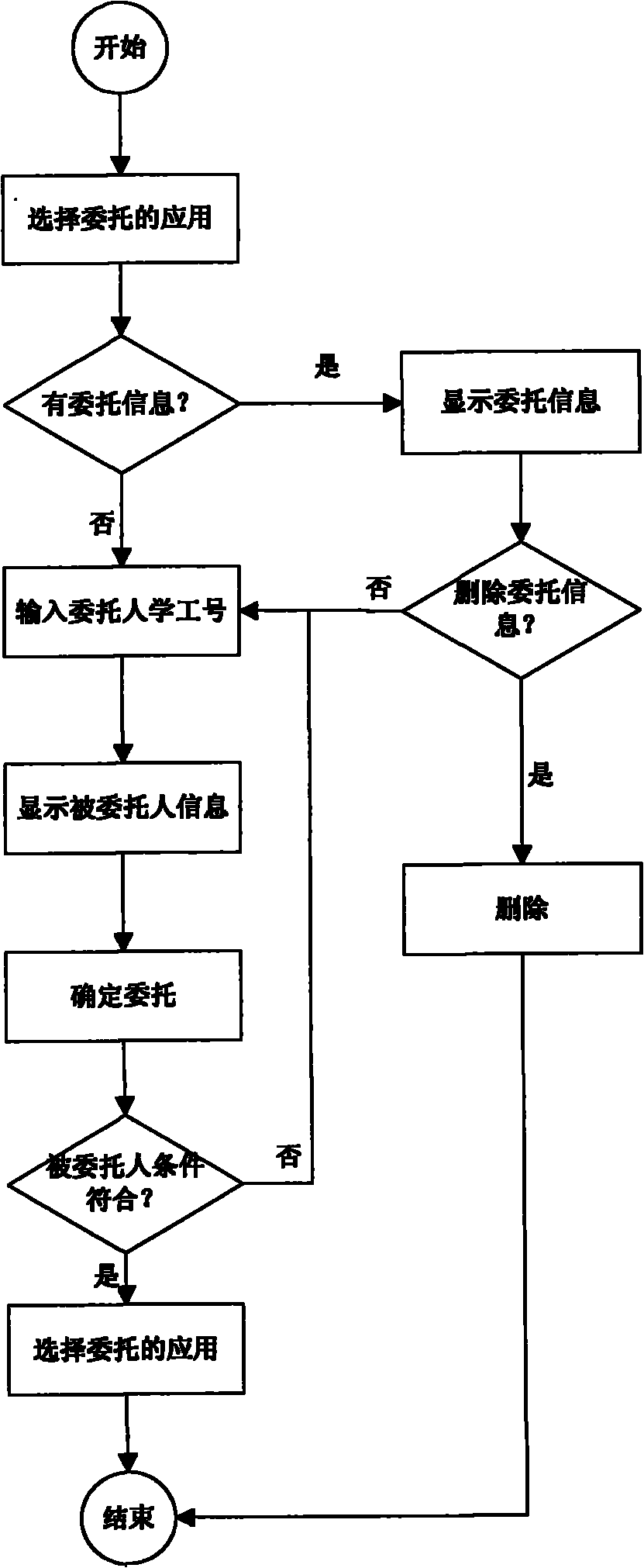 Mandatory authorization method for application permission in unified identity authentication system