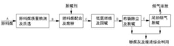 Application of multi-section composition pollutant removing technology in novel coal powder industrial boilers