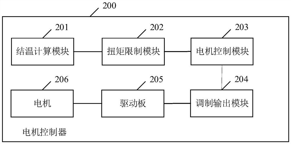 Junction temperature estimation method of power device, power device, motor controller and computer readable storage medium