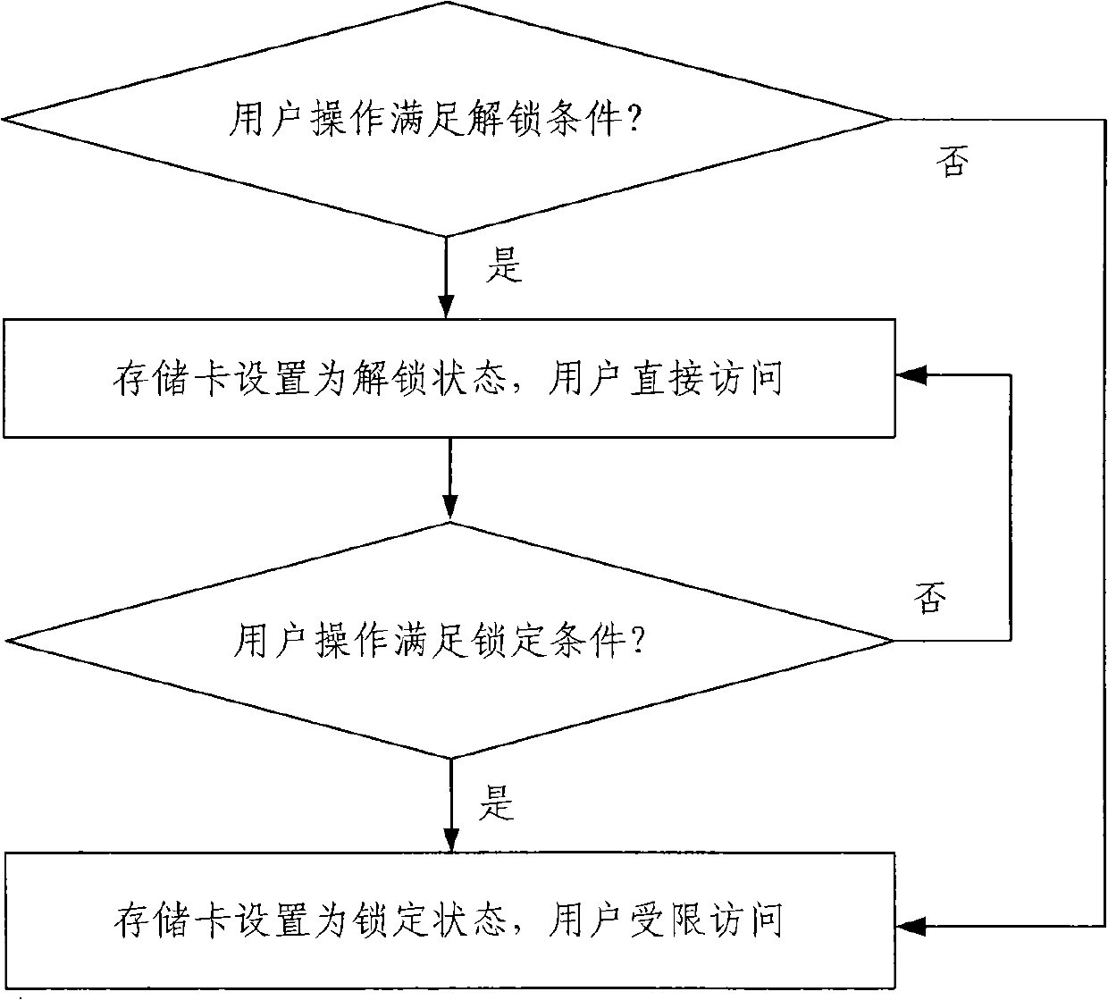 Storage card locking method and system