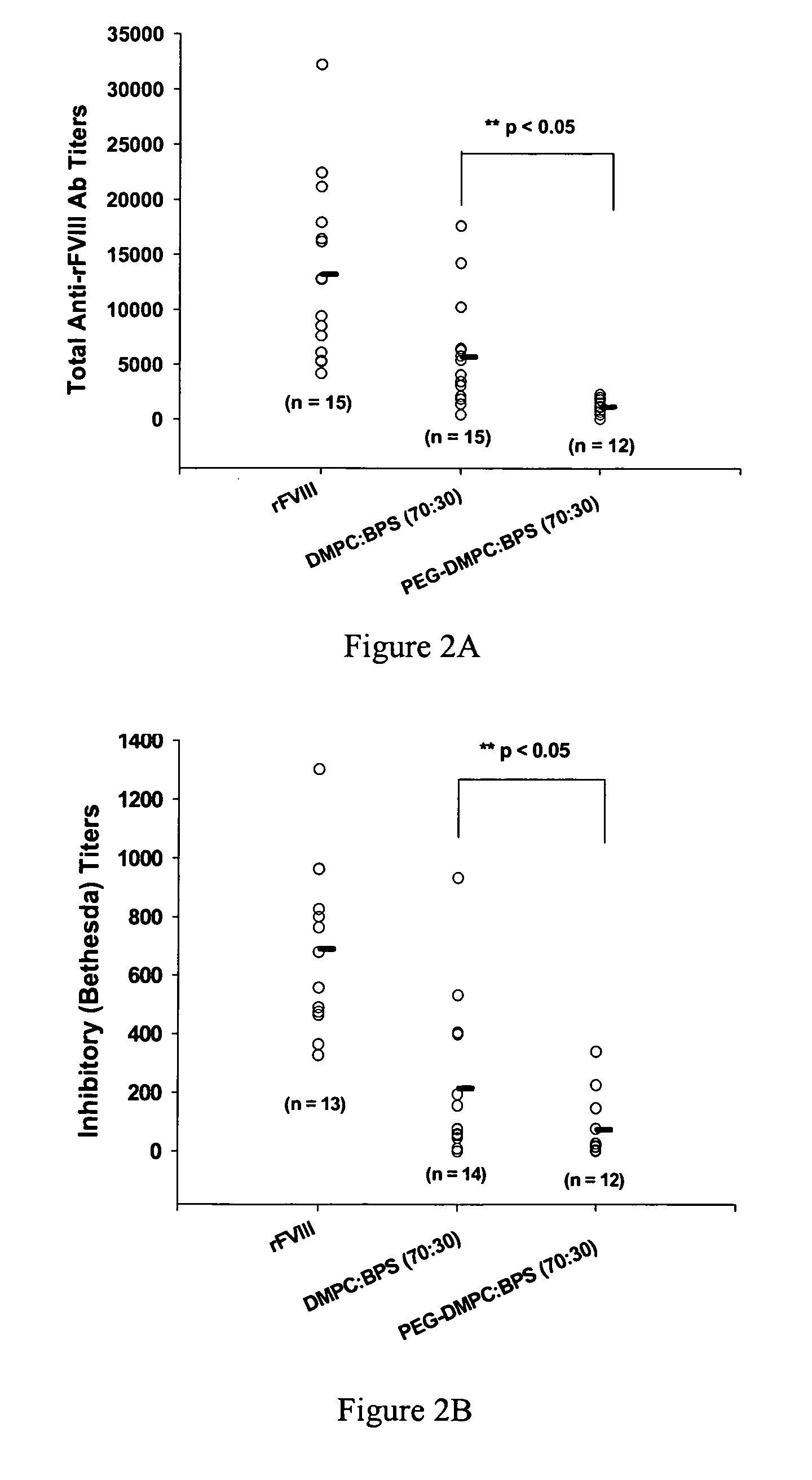 Compositions and methods for less immunogenic protein-lipid complexes