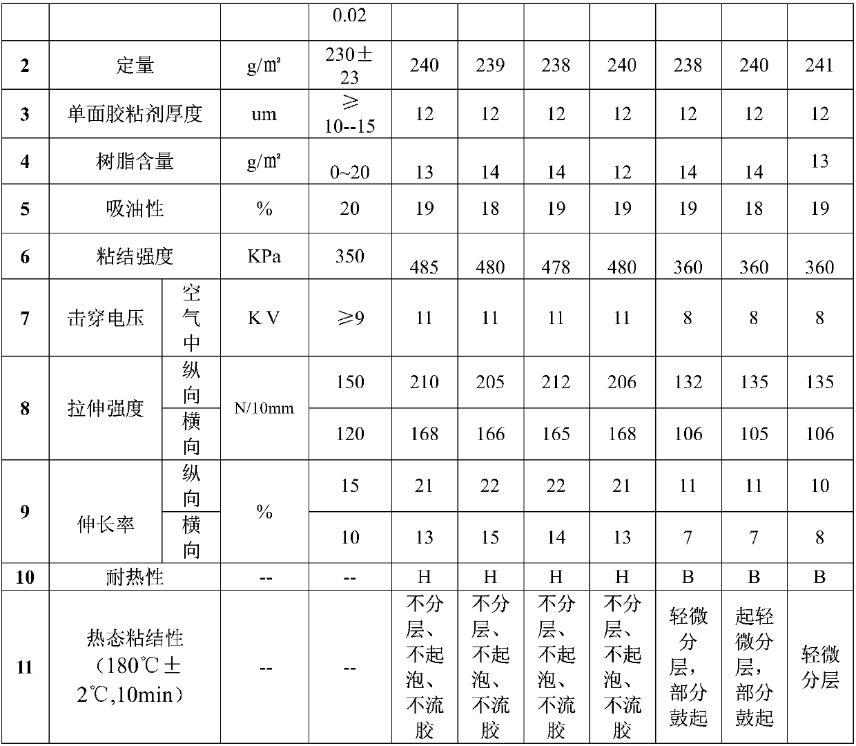 Dispensing insulation paper suitable for wind power and solar transformers, and application thereof