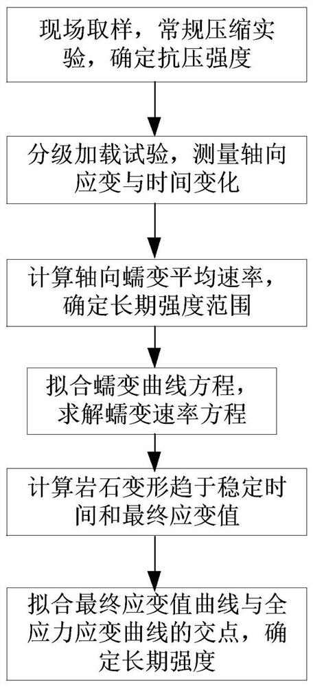 Rock long-term strength determination method based on numerical fitting