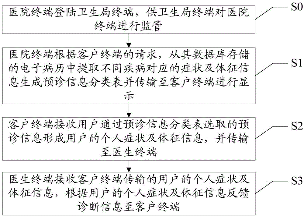 Network hospital system and data application method for database in network hospital system