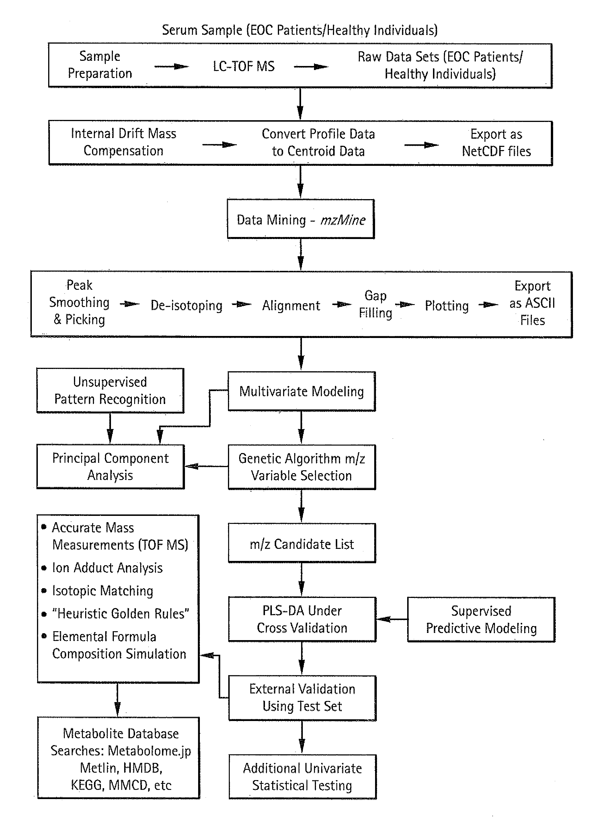 Metabolic biomarkers for ovarian cancer and methods of use thereof