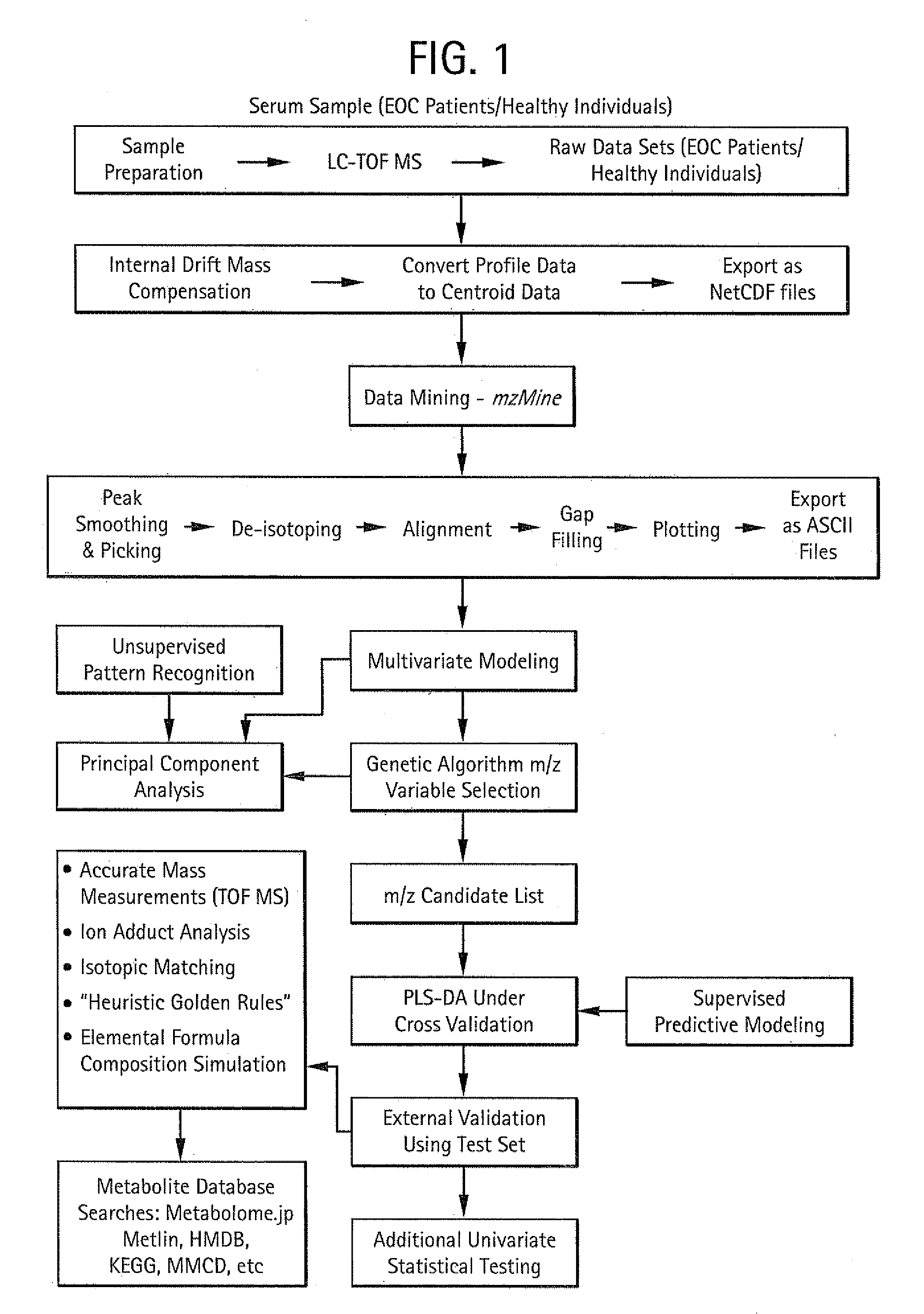 Metabolic biomarkers for ovarian cancer and methods of use thereof