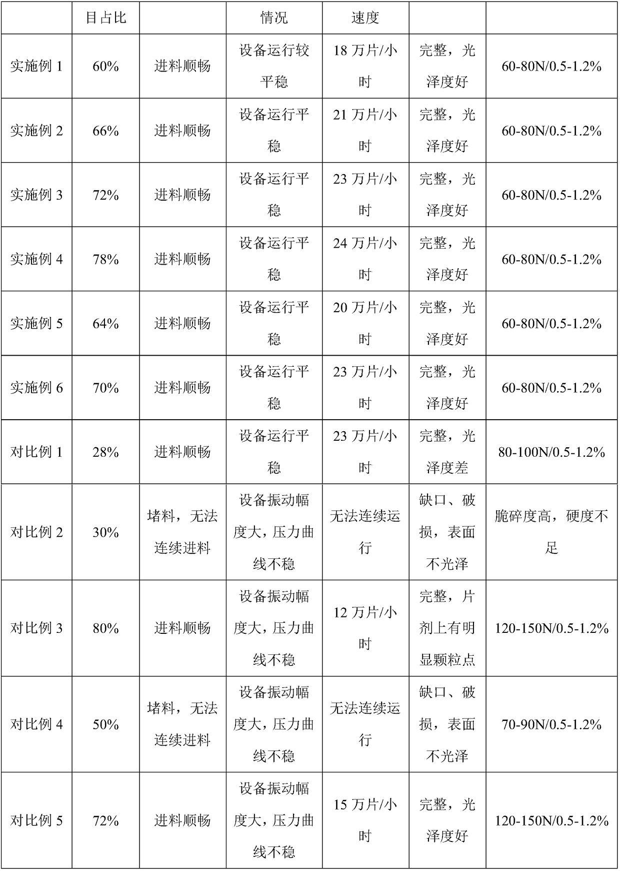 Application of dry granulating technology in the preparation of milk slices