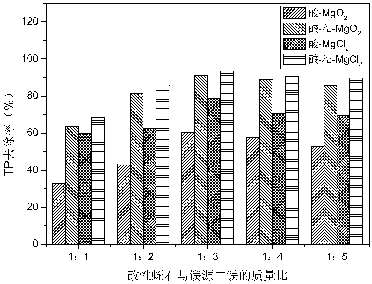 Preparation method and application of magnesium-loaded acid modification expanded vermiculite composite adsorbing material