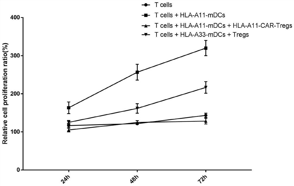 Chimeric antigen receptor targeting HLA-A, coding gene, CAR-Tregs cell and preparation method and application thereof