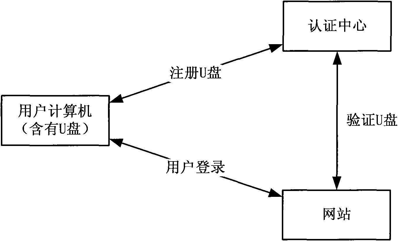 Authentication method of Real-name Registration based on U disc