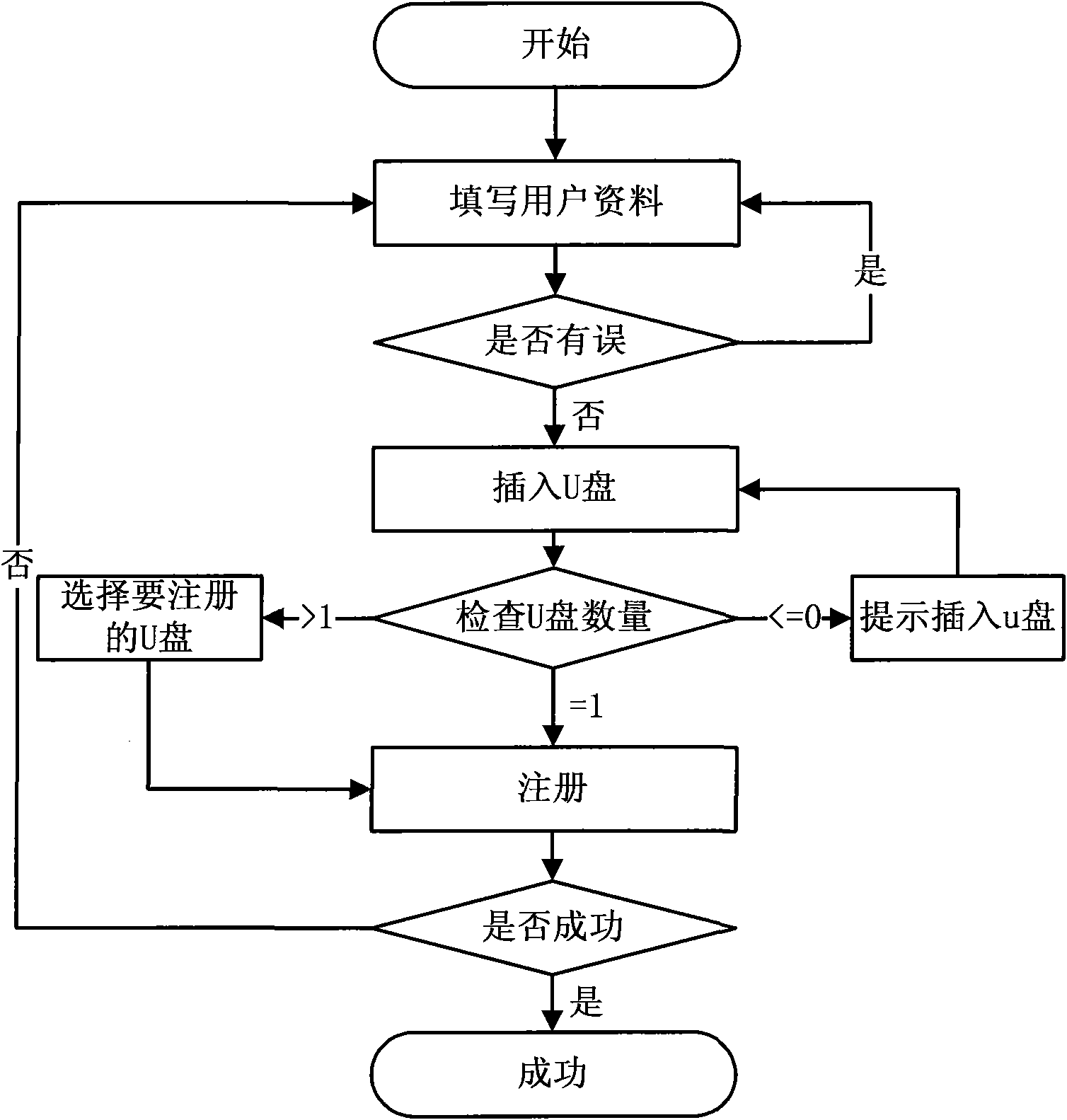 Authentication method of Real-name Registration based on U disc