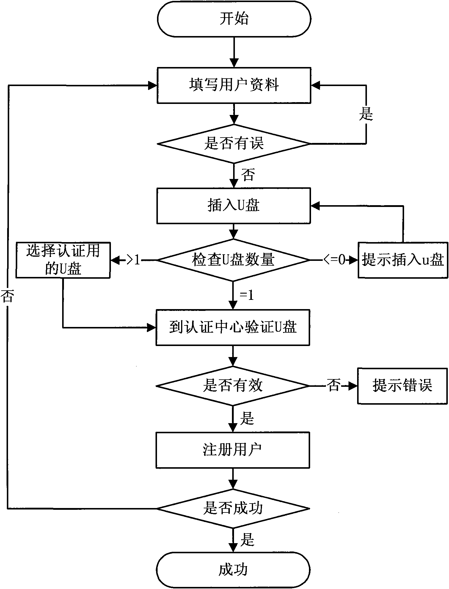 Authentication method of Real-name Registration based on U disc