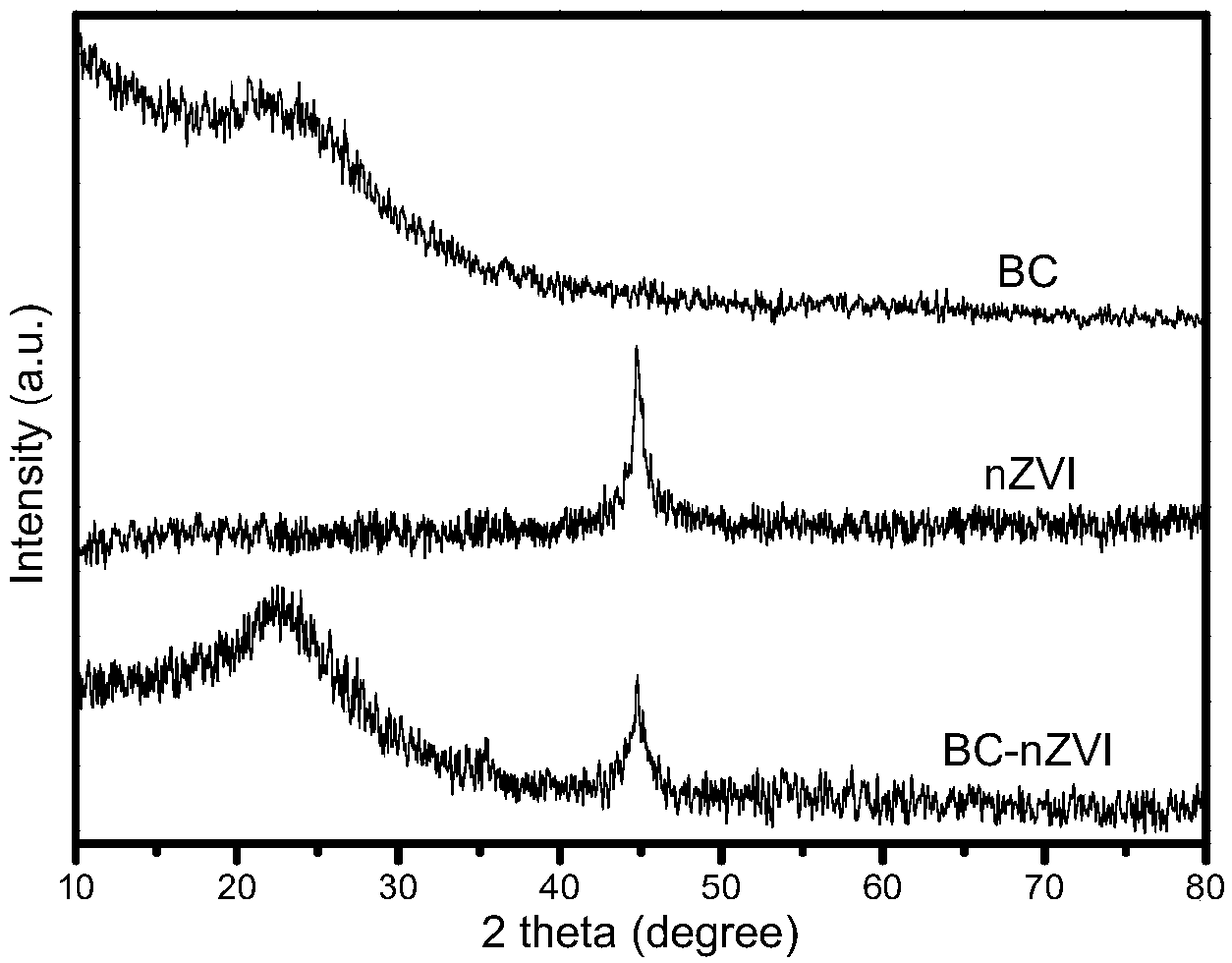 Preparation method of charcoal-loaded zero-valent iron catalytic material