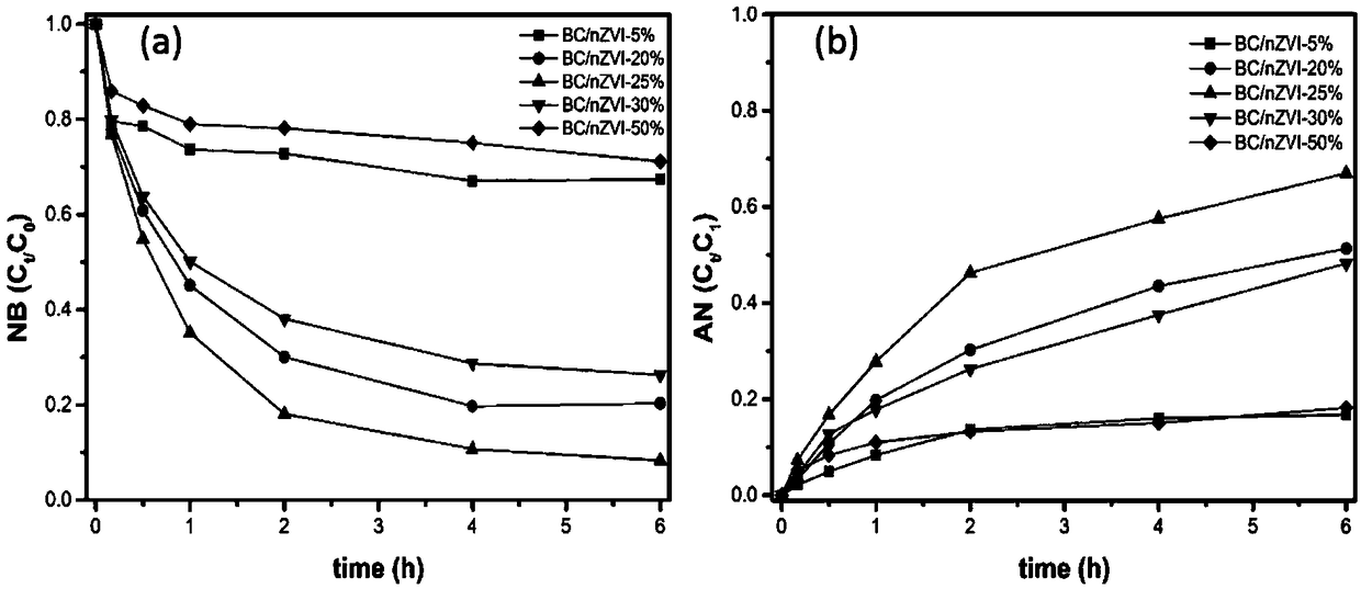 Preparation method of charcoal-loaded zero-valent iron catalytic material