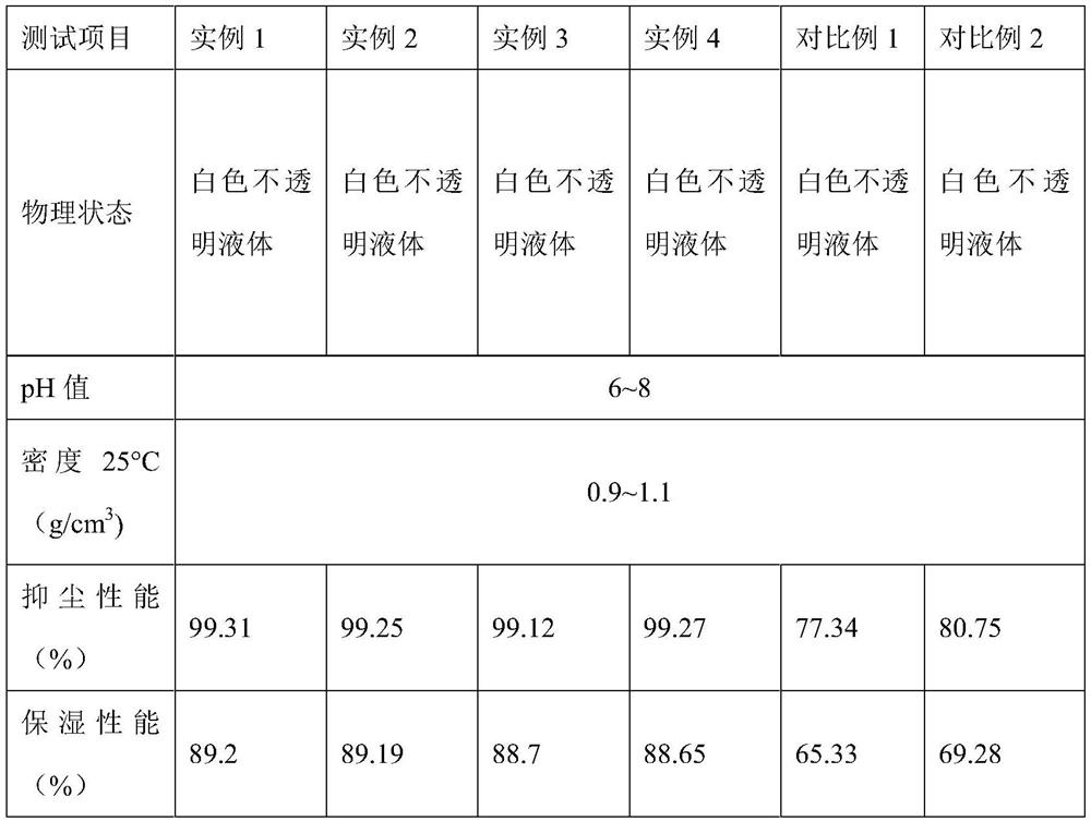 A kind of low freezing point wetting type dust suppressant and preparation method thereof