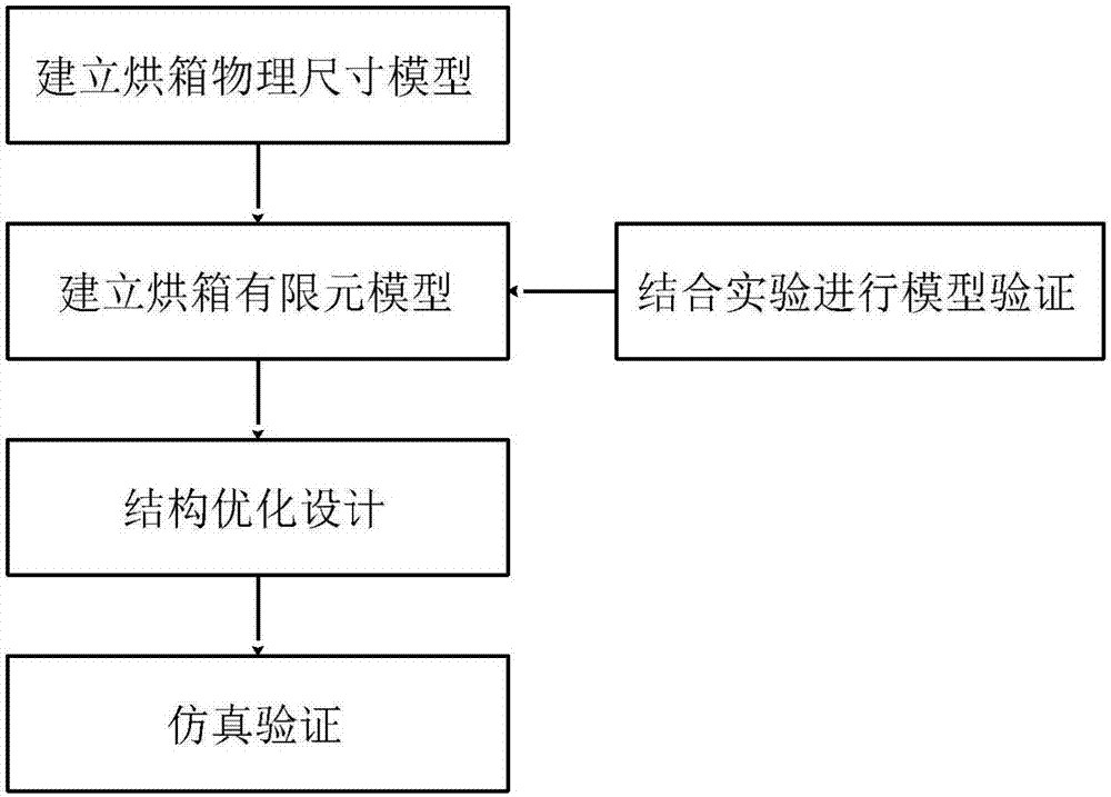 Tentering and heat-setting machine oven structure optimization method