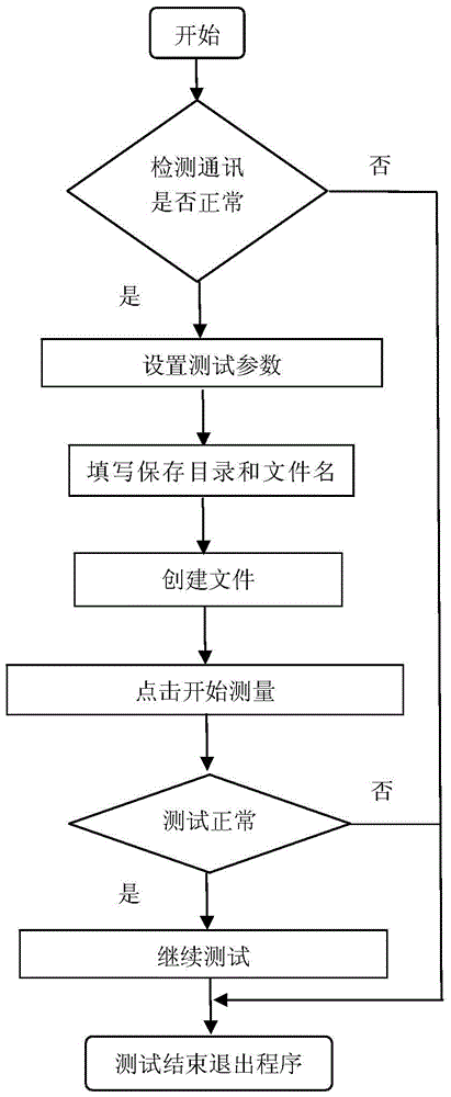 High temperature superconducting thin film material critical current density testing system and testing method