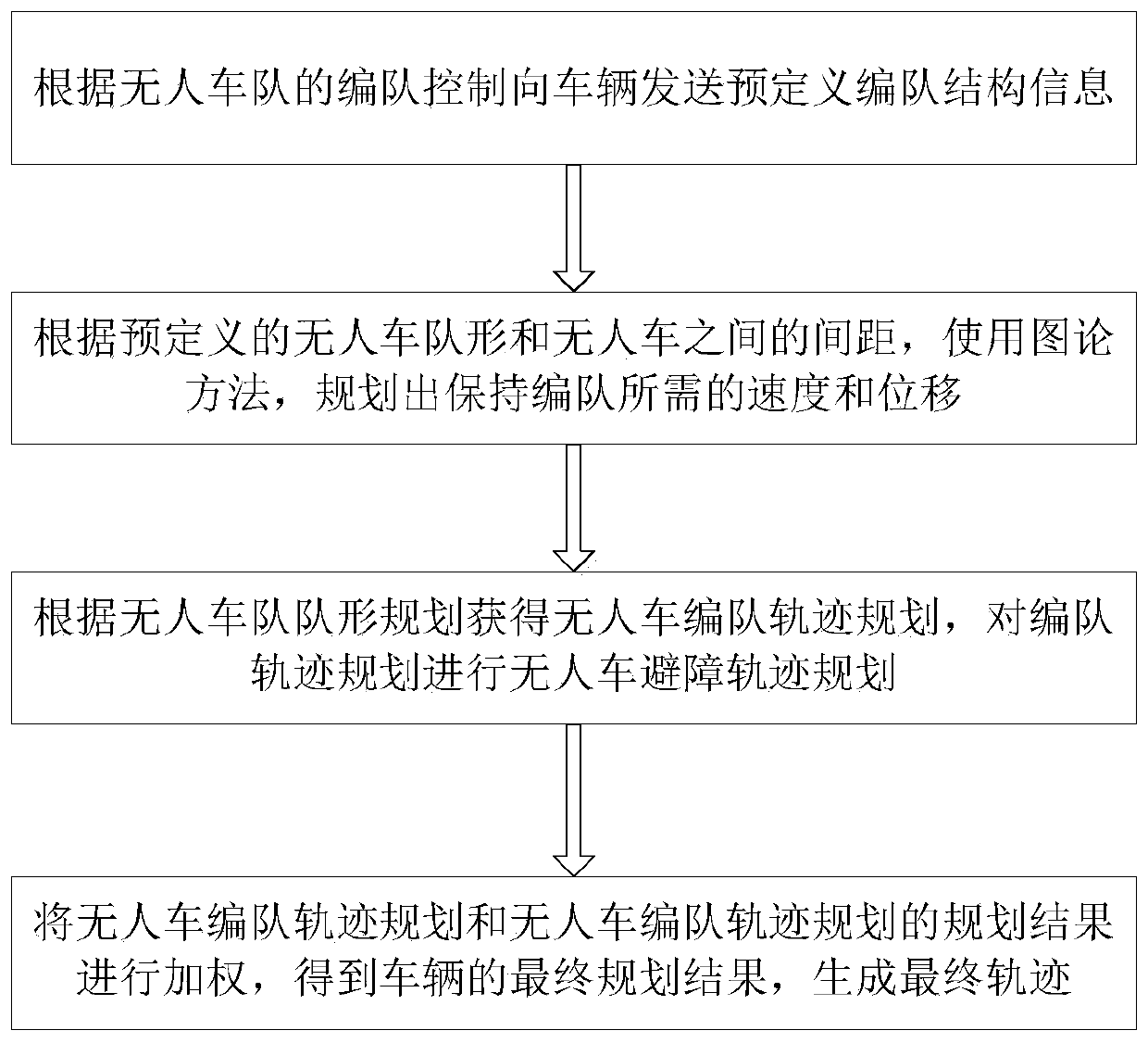 Unmanned vehicle multi-lane navigation formation method based on graph theory and potential field method