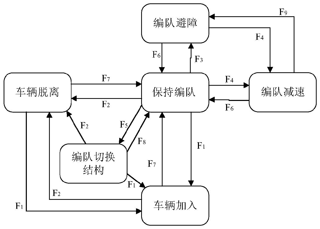 Unmanned vehicle multi-lane navigation formation method based on graph theory and potential field method