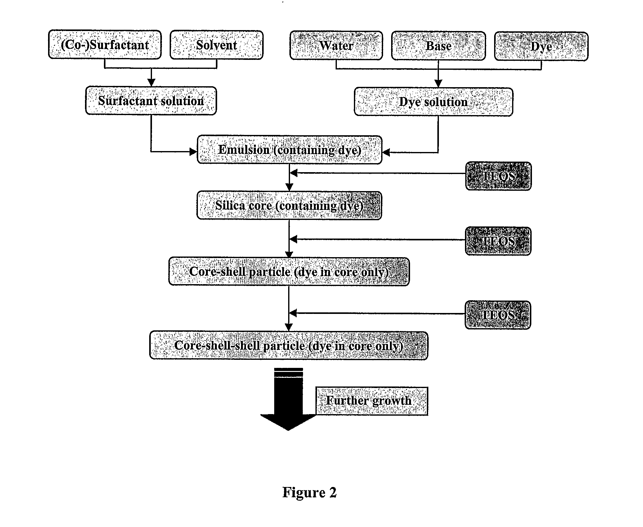 Layered Nanoparticles