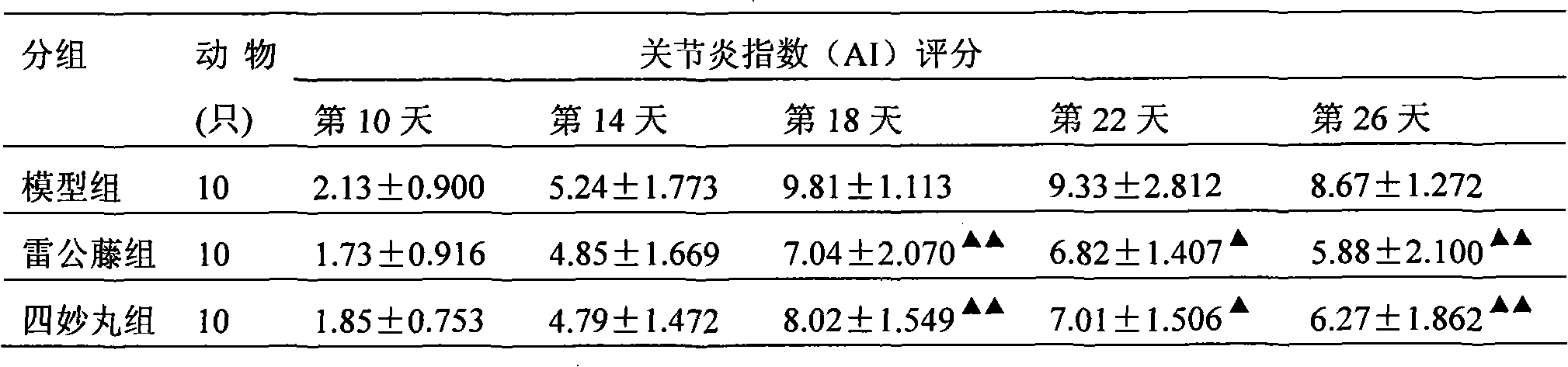 Pharmaceutical composition for curing rheumatoid arthritis