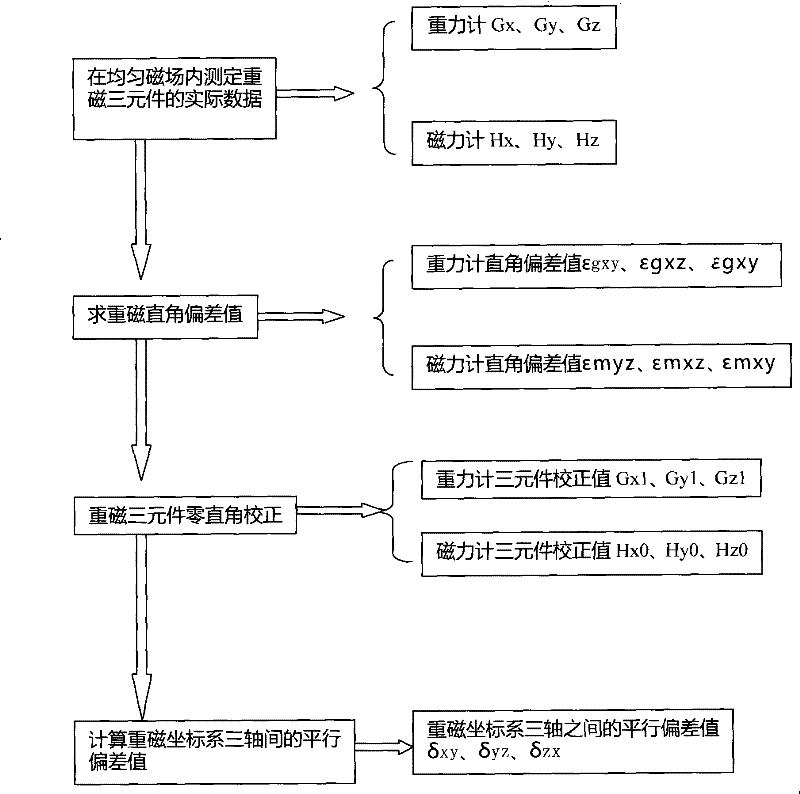 Method for improving magnet measuring precision of three elements