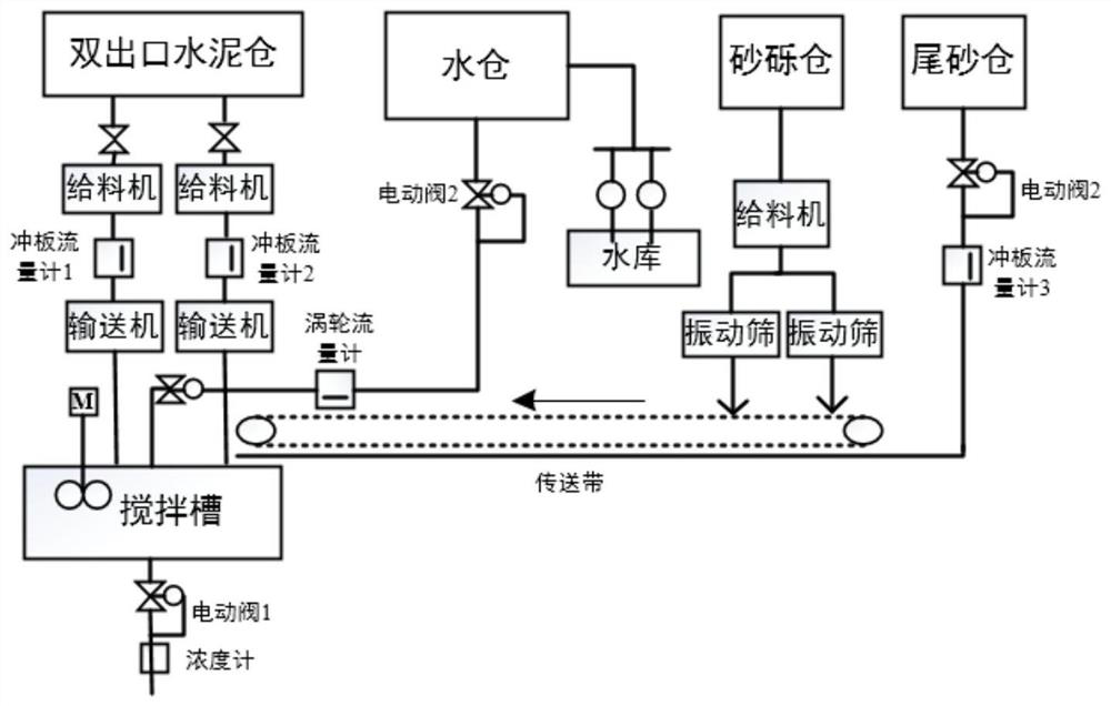 A robust control method for mine filling slurry concentration