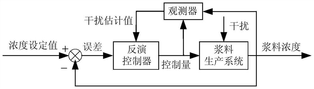 A robust control method for mine filling slurry concentration