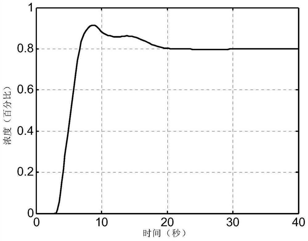 A robust control method for mine filling slurry concentration