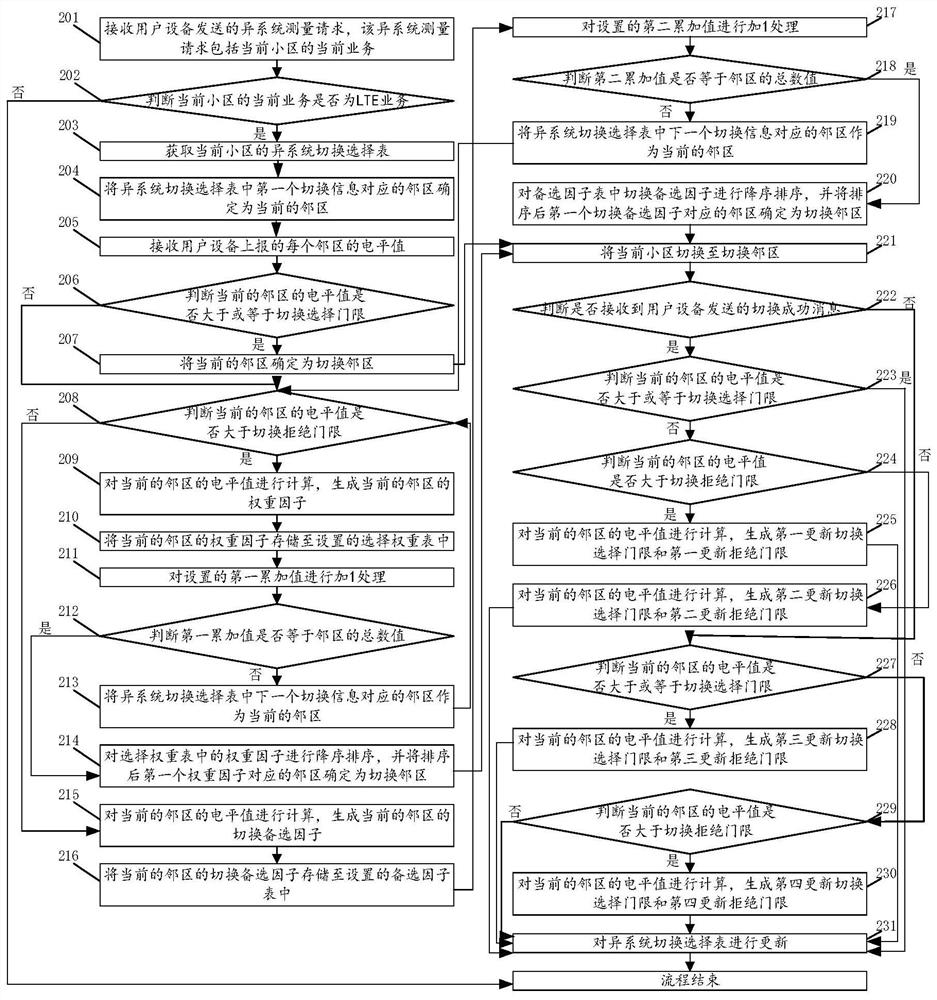 Inter-system neighbor cell selection method and device, computer equipment and storage medium