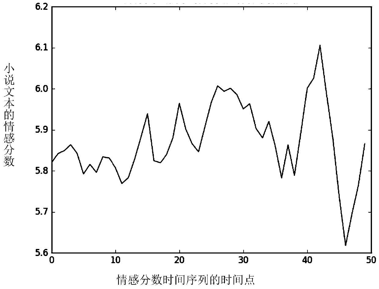 A Method for Automatically Generating Sentiment Curves of Fiction Texts and Predicting Recommendations